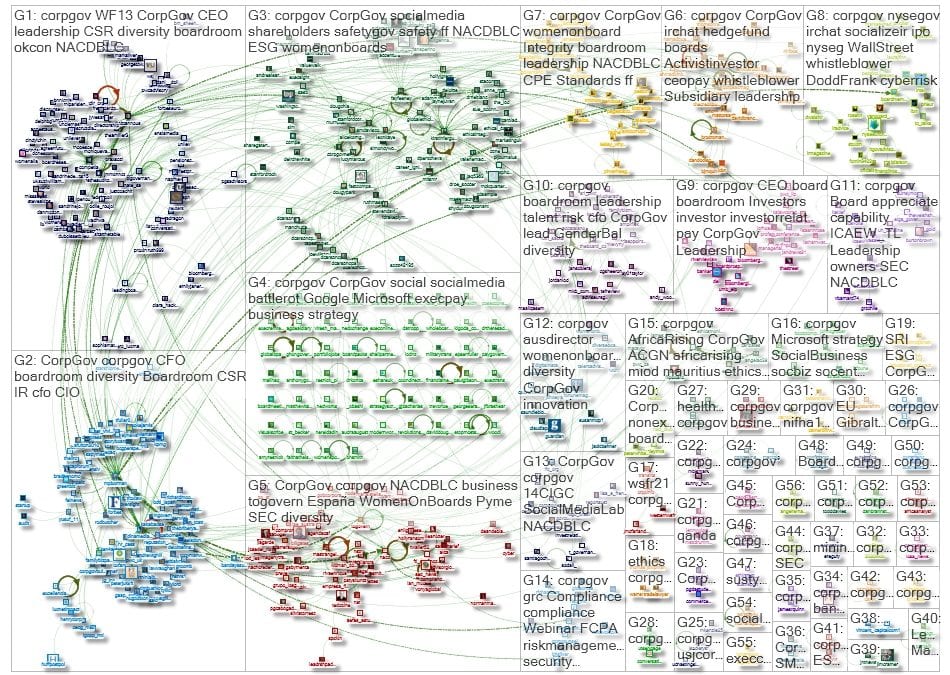 #CorpGov Twitter NodeXL SNA Map and Report for 2013-10-21 08-38-59