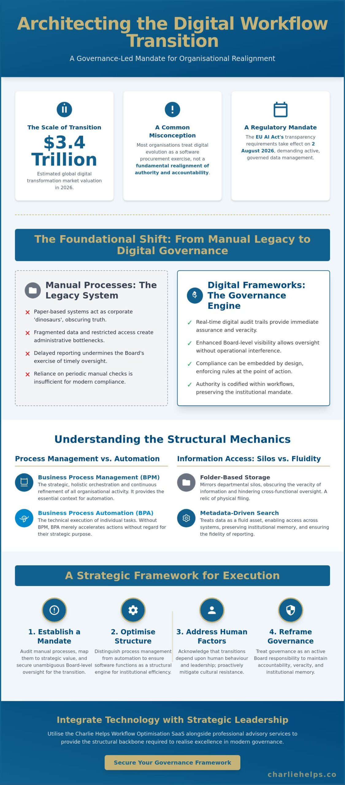 A Senior Management Guide to AI Governance Transition
