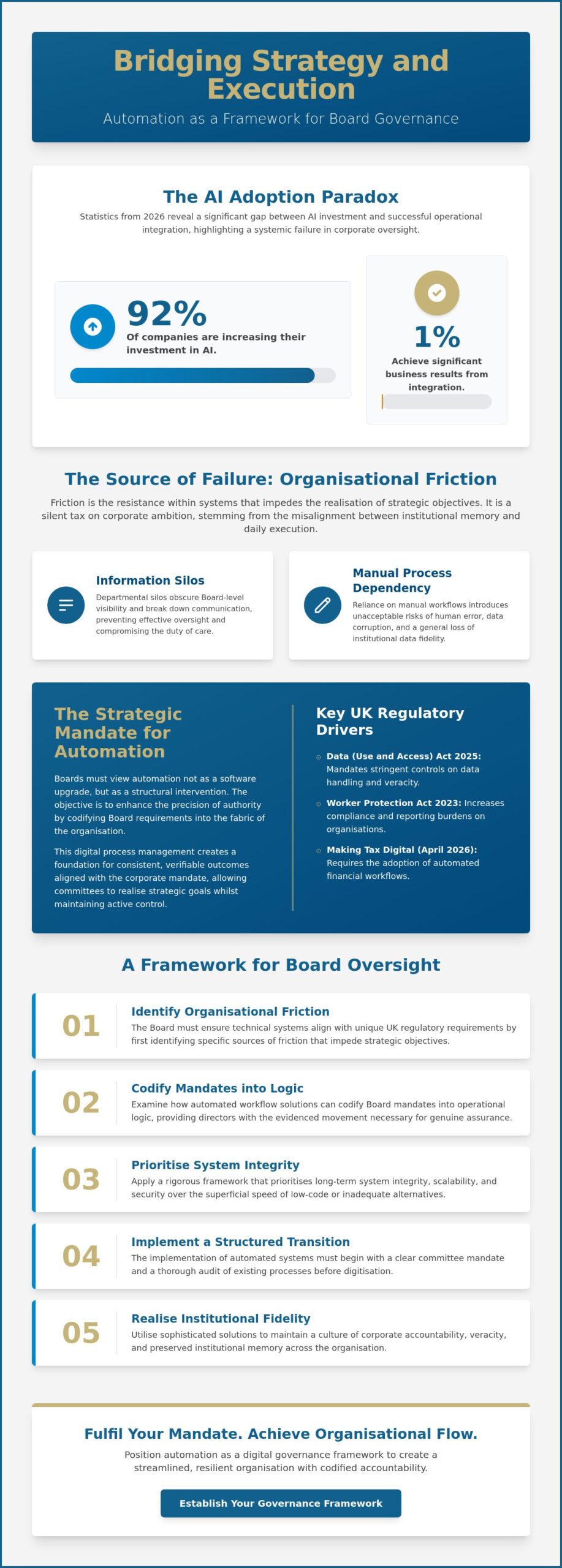 Automated Workflow Solutions UK: A Governance-First Approach to Organisational Efficiency