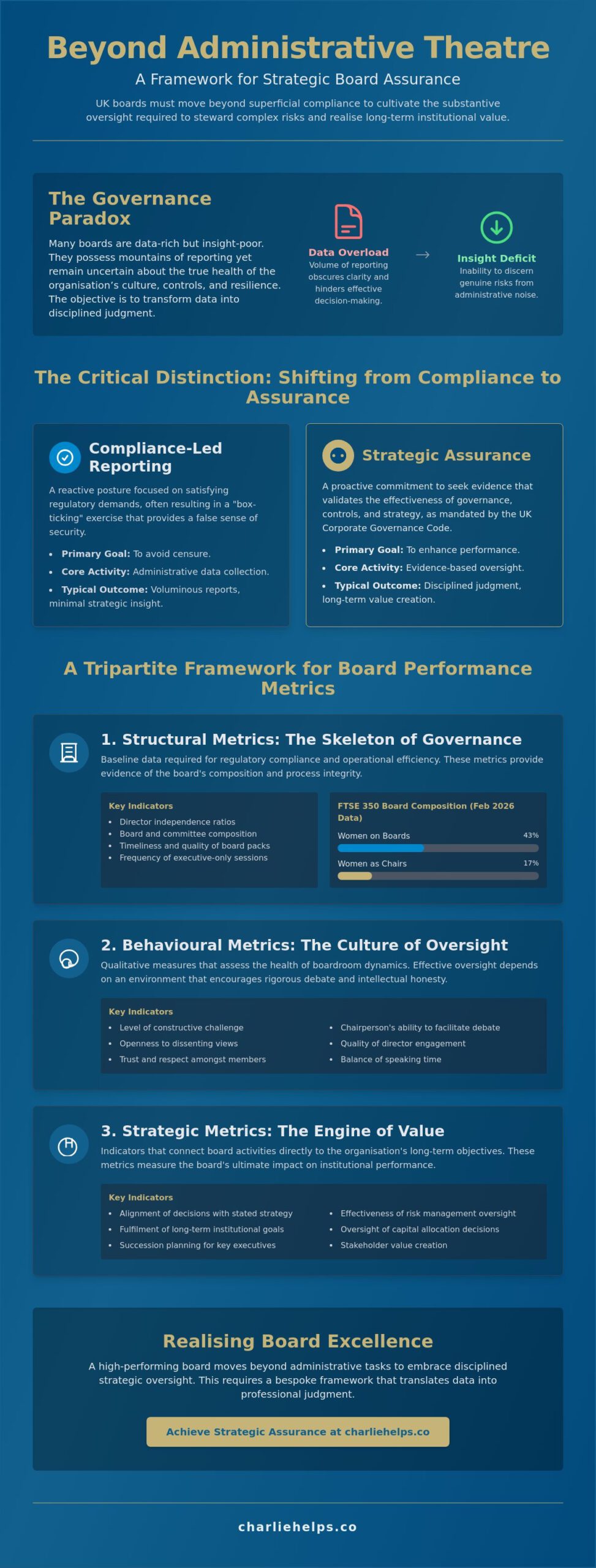 Board Performance Metrics UK: A Framework for Strategic Assurance