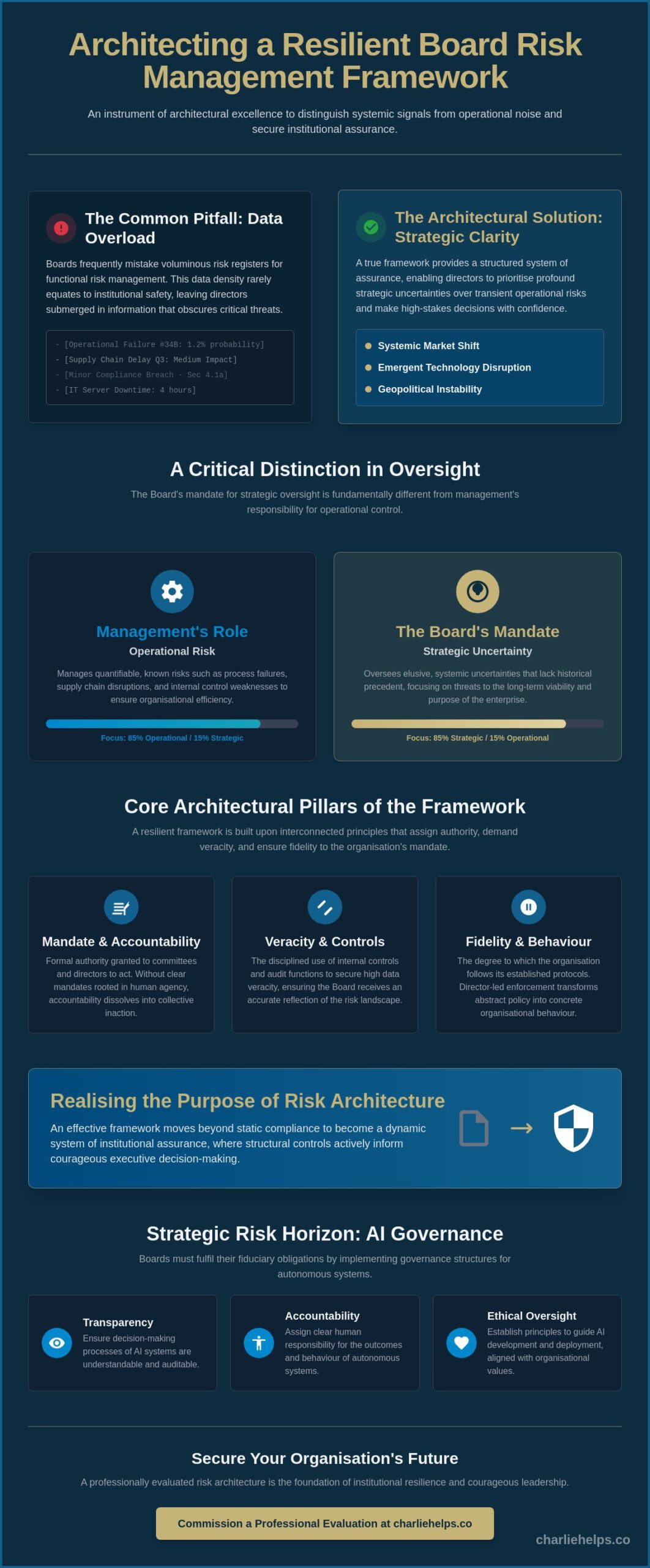 Board Risk Management Framework: A Strategic Architecture for Institutional Assurance