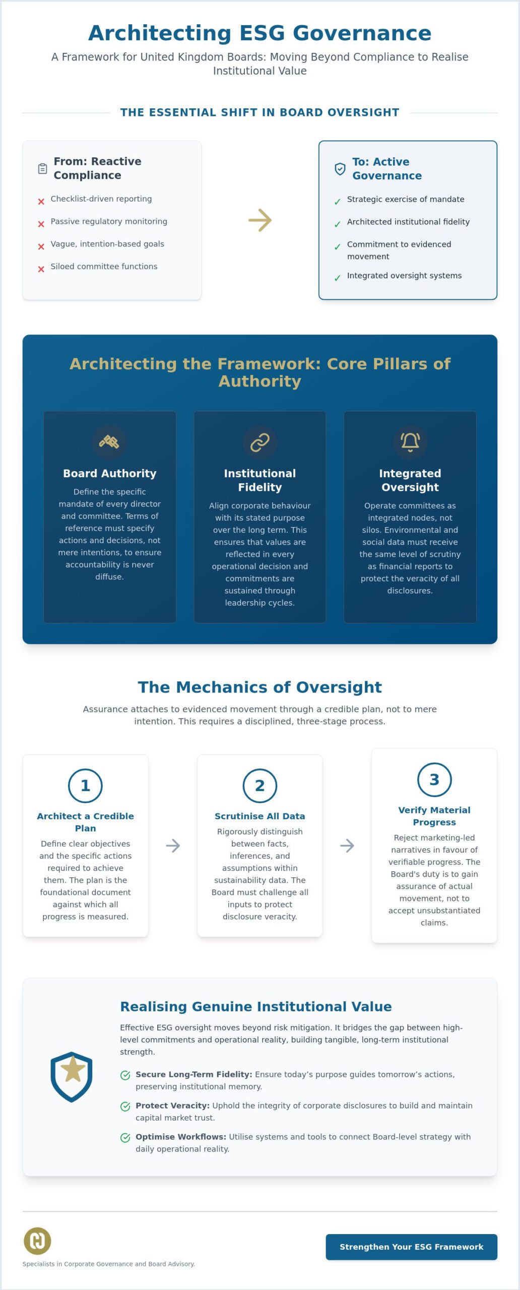 ESG Governance Strategy in the UK: Architecting Institutional Fidelity in 2026