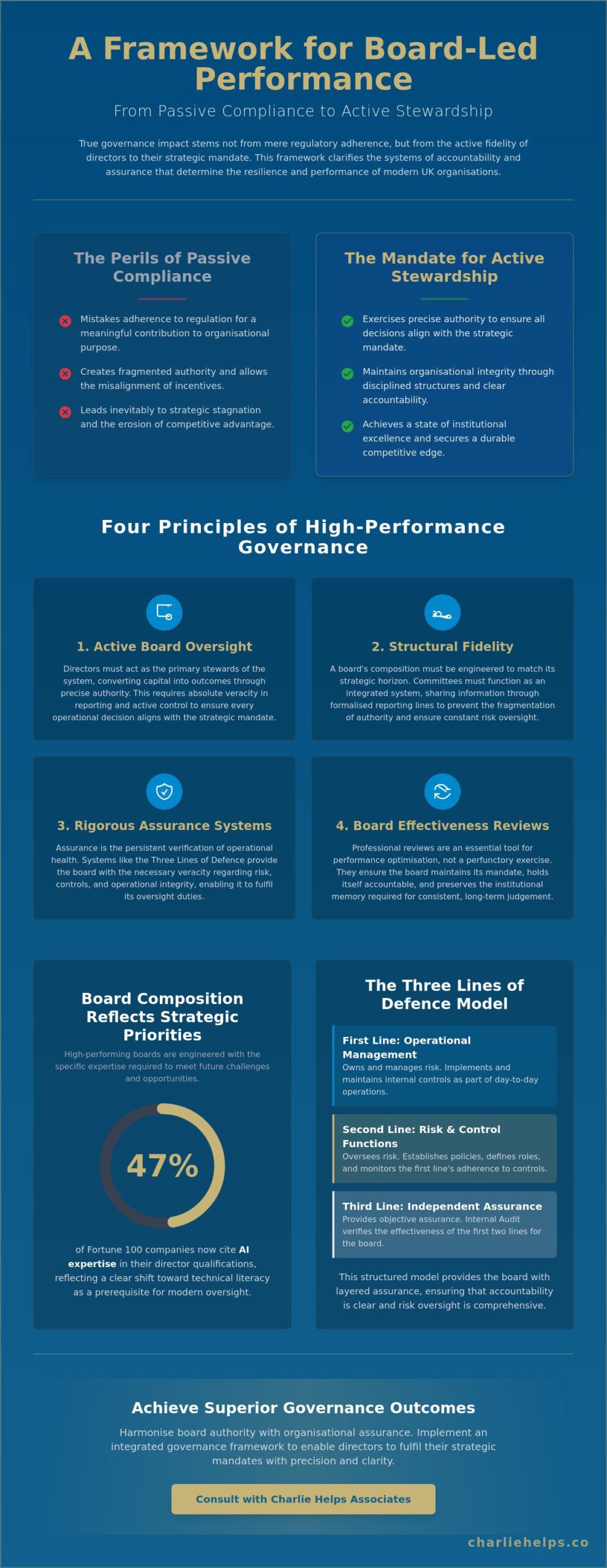 Governance Impact on Organisational Performance: A Strategic Framework for 2026