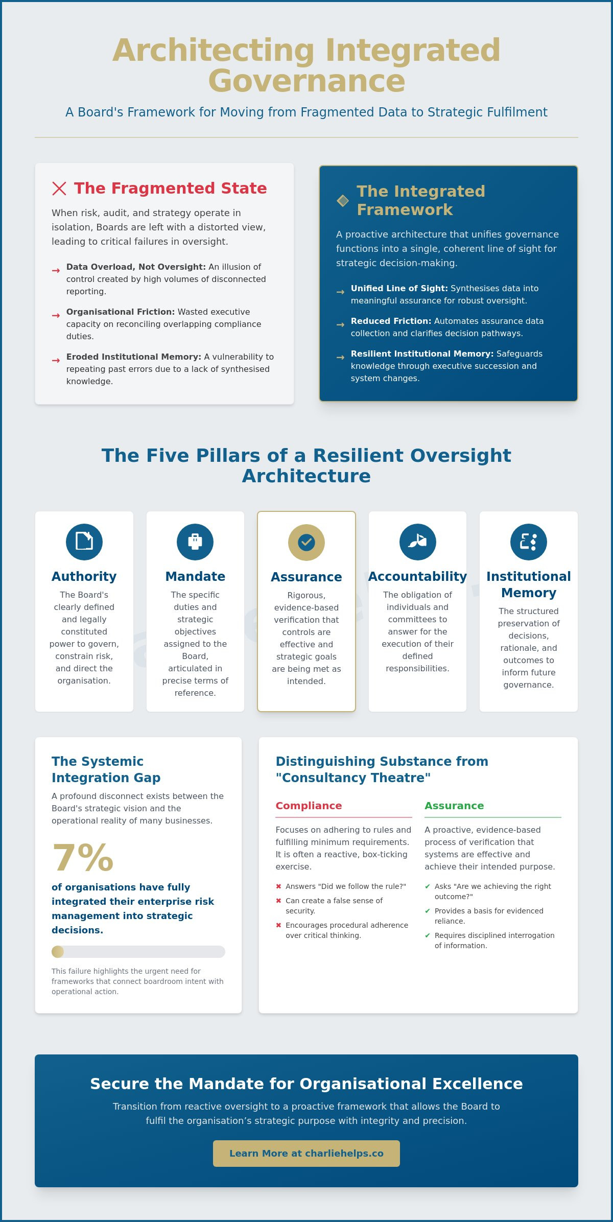 Integrated Governance Frameworks: Aligning Board Authority with Organisational Assurance