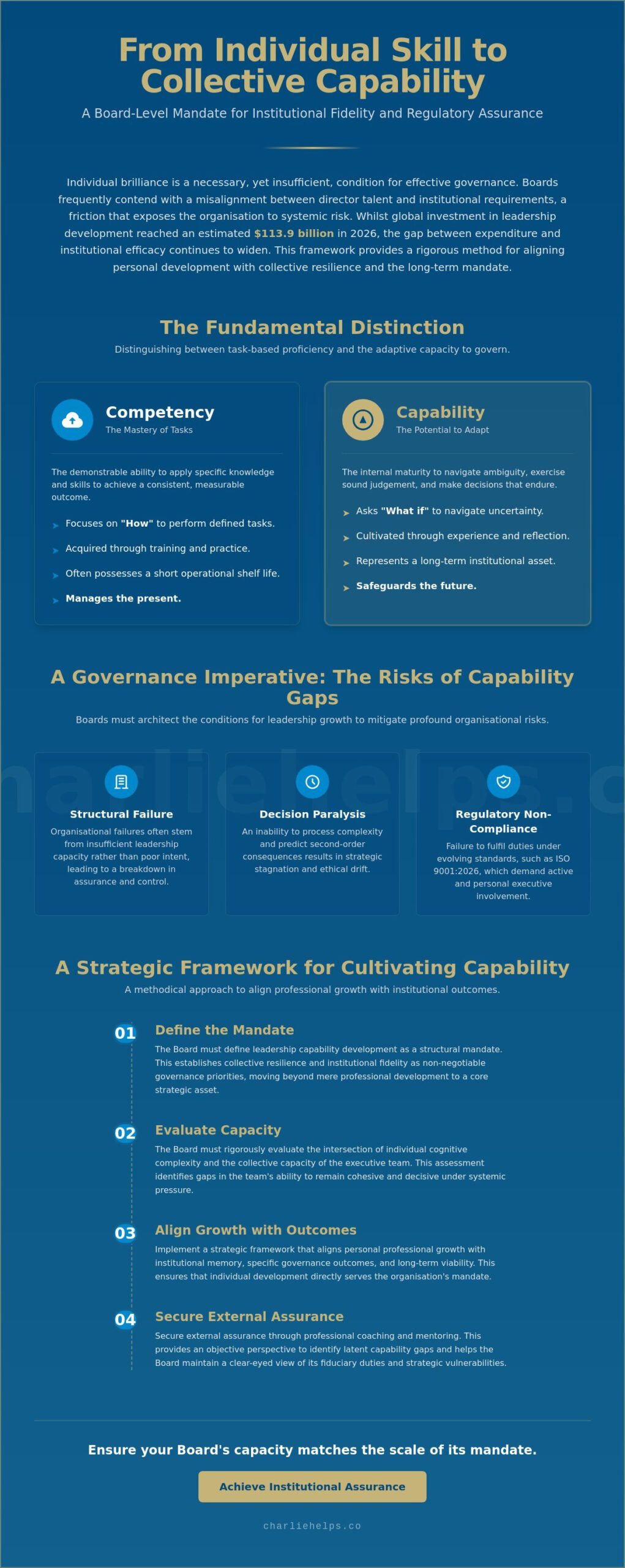 Leadership Capability Development: A Strategic Mandate for Institutional Fidelity