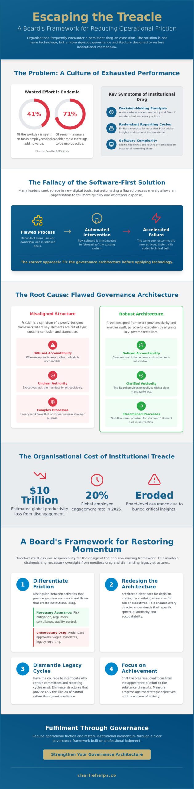 Operational Friction Reduction: A Governance Perspective on Organisational Flow