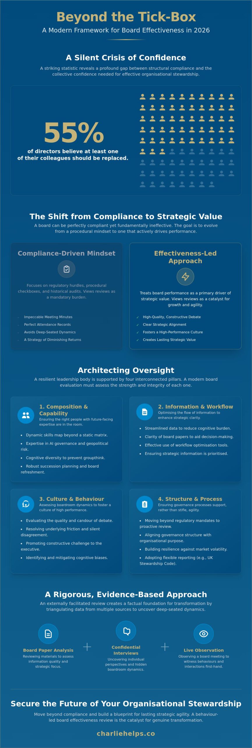 The Definitive Board Effectiveness Review Guide for 2026