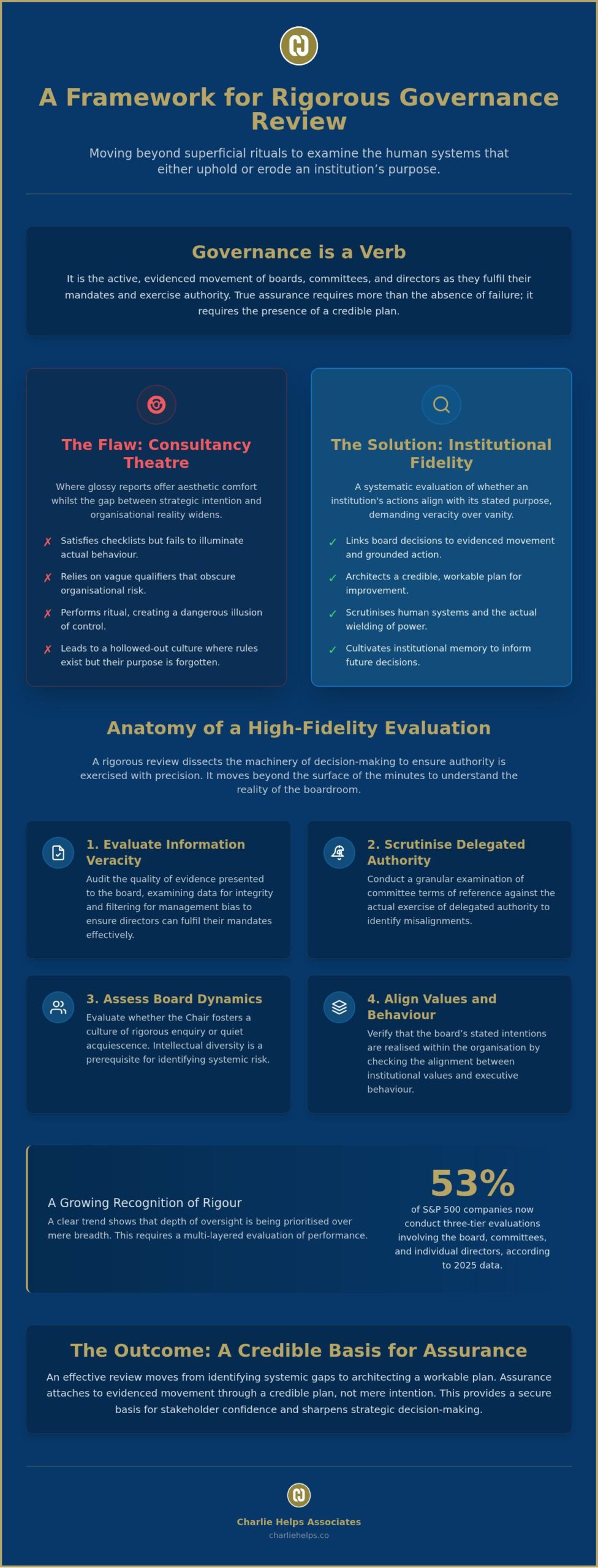 Corporate Governance Review Services: Architecting Institutional Fidelity in 2026