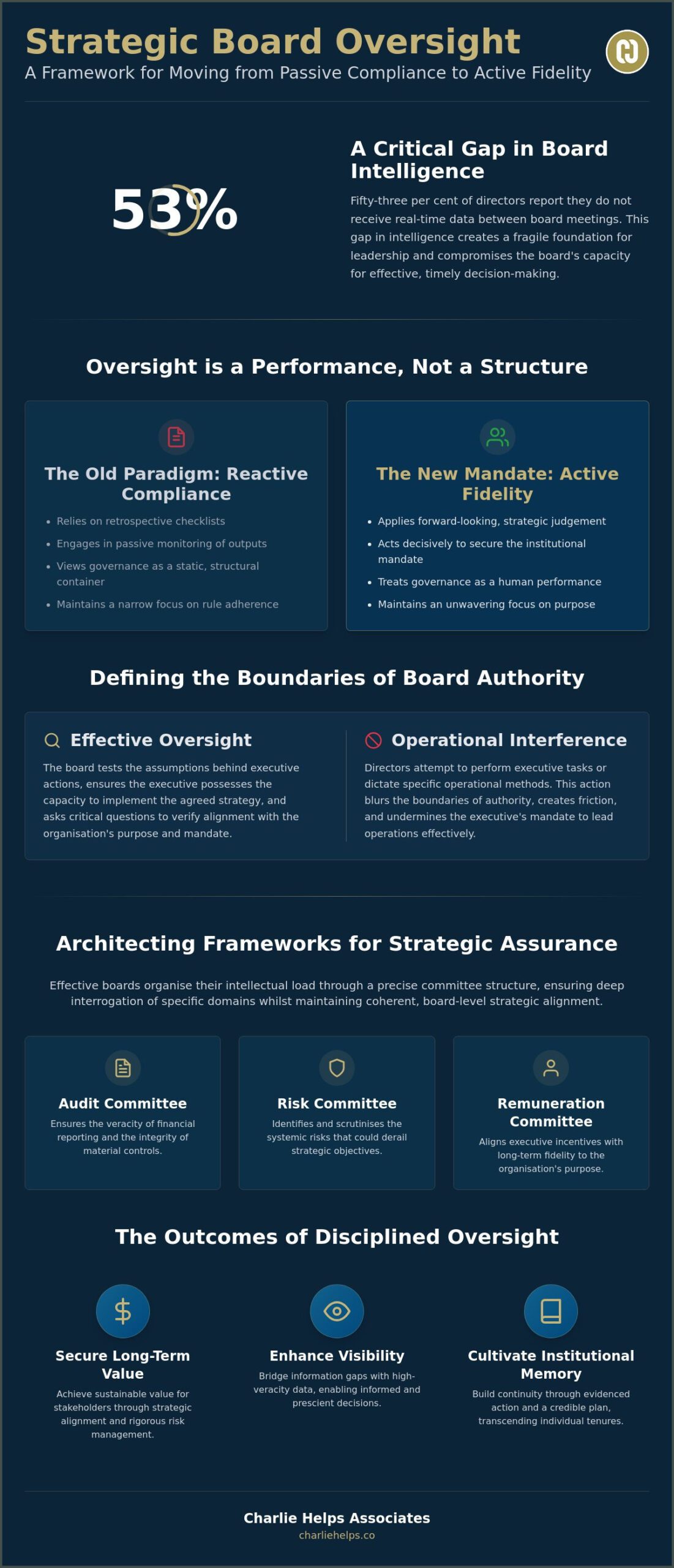 Strategic Board Oversight: Architecting Institutional Fidelity in 2026