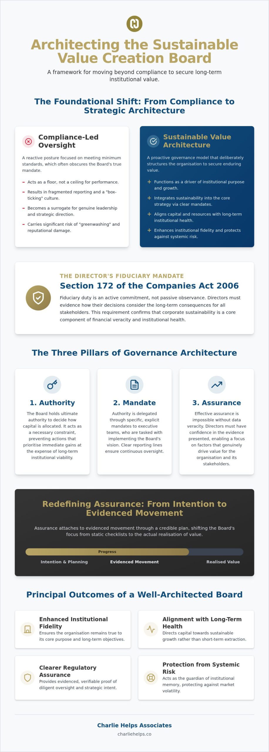 Sustainable Value Creation: Architecting Board Governance for Institutional Fidelity